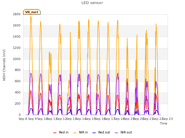 plot of LED sensor