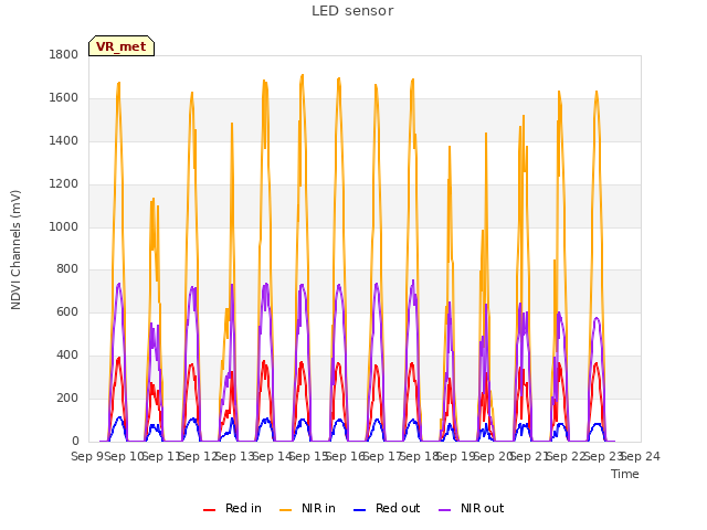 plot of LED sensor