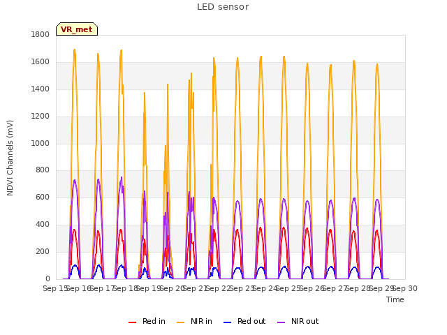 plot of LED sensor