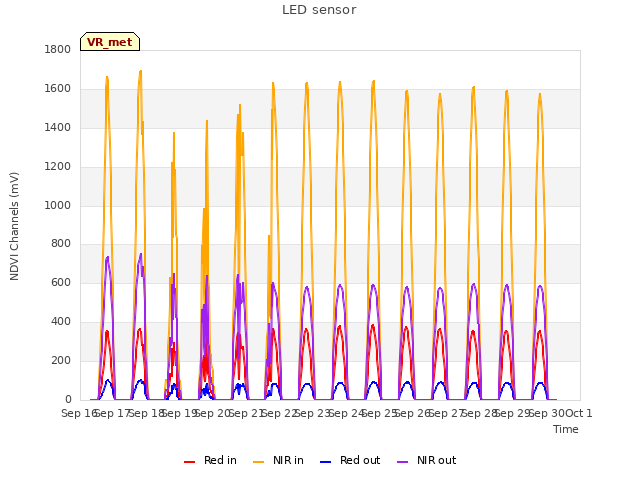 plot of LED sensor