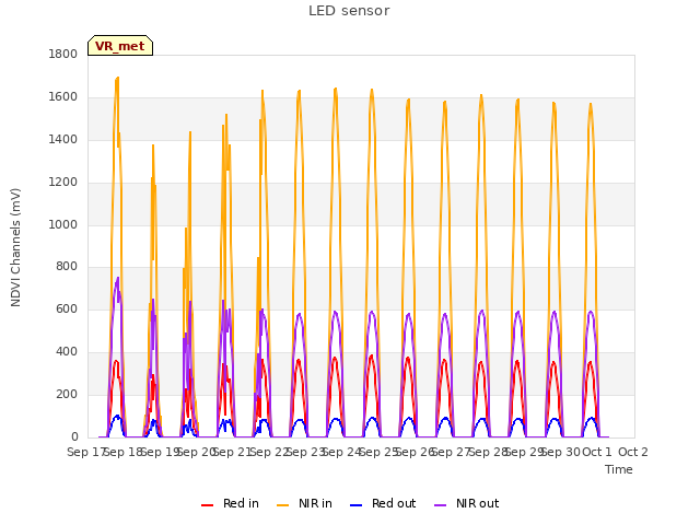 plot of LED sensor