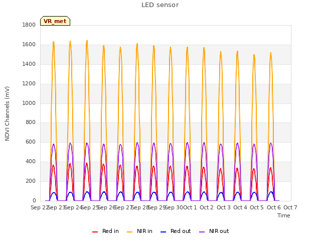 plot of LED sensor