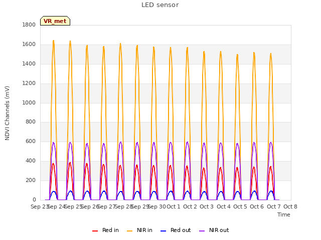 plot of LED sensor