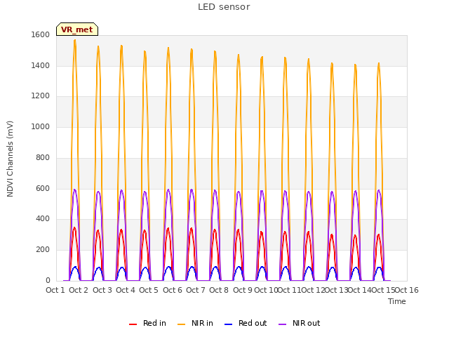 plot of LED sensor