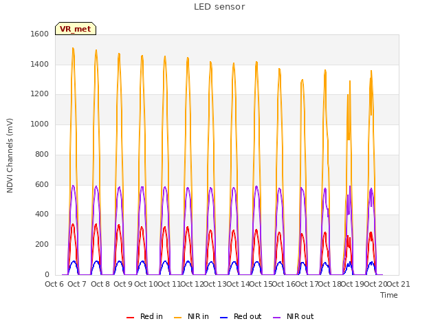 plot of LED sensor