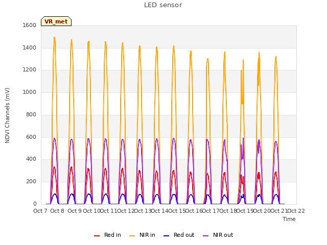 plot of LED sensor