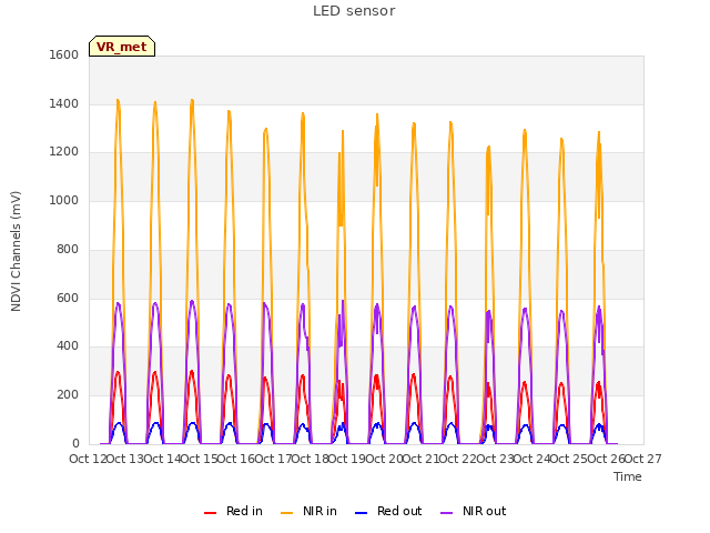 plot of LED sensor