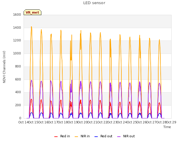 plot of LED sensor