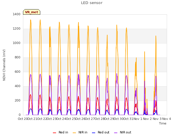 plot of LED sensor