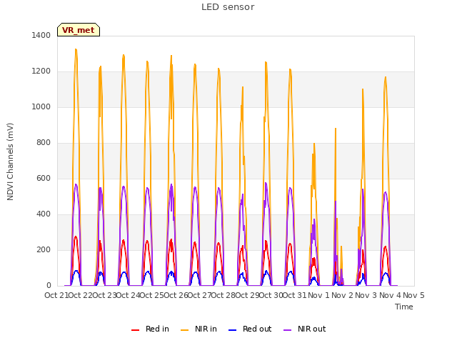 plot of LED sensor