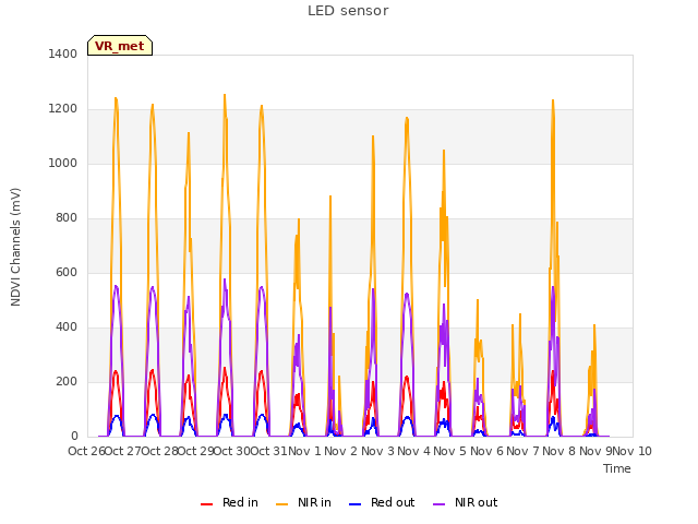 plot of LED sensor