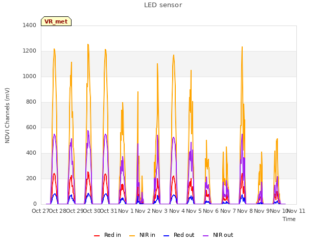 plot of LED sensor