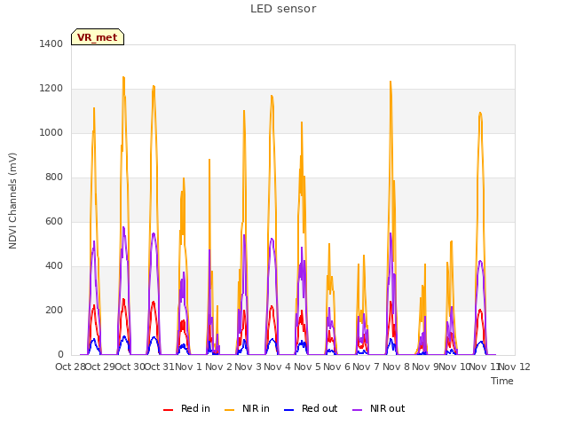 plot of LED sensor