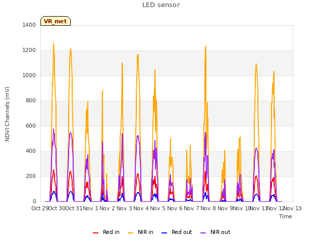 plot of LED sensor