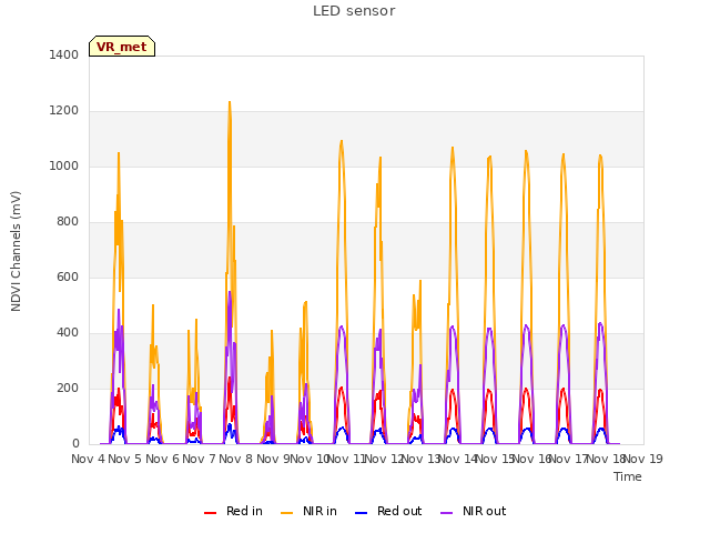 plot of LED sensor