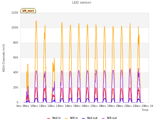 plot of LED sensor
