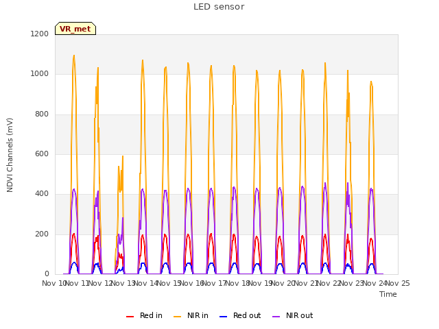 plot of LED sensor