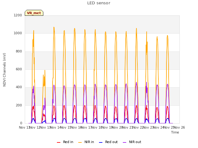 plot of LED sensor