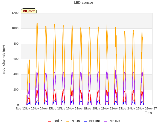 plot of LED sensor