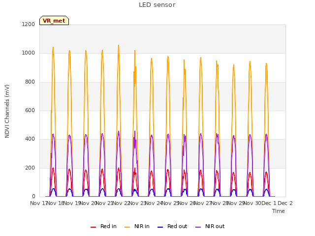 plot of LED sensor