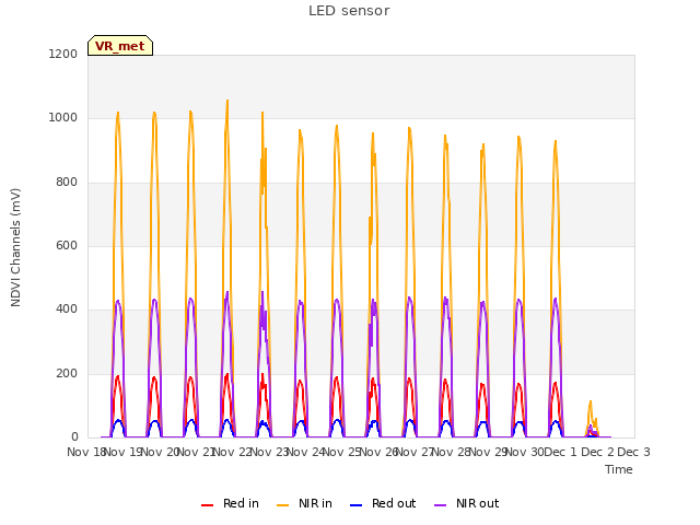 plot of LED sensor