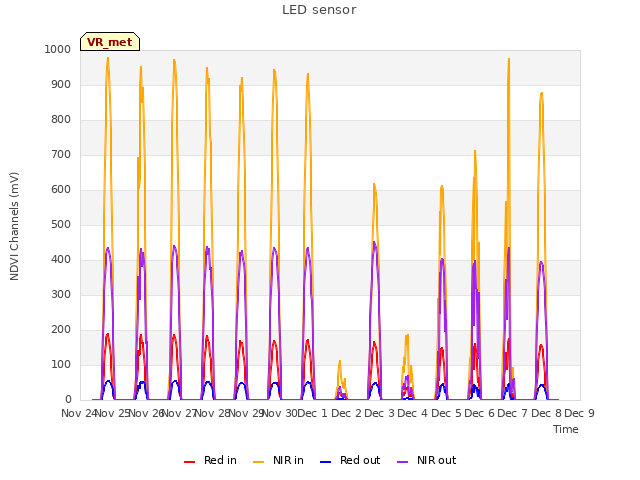 plot of LED sensor