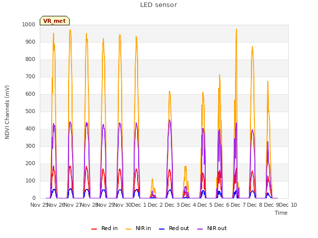 plot of LED sensor