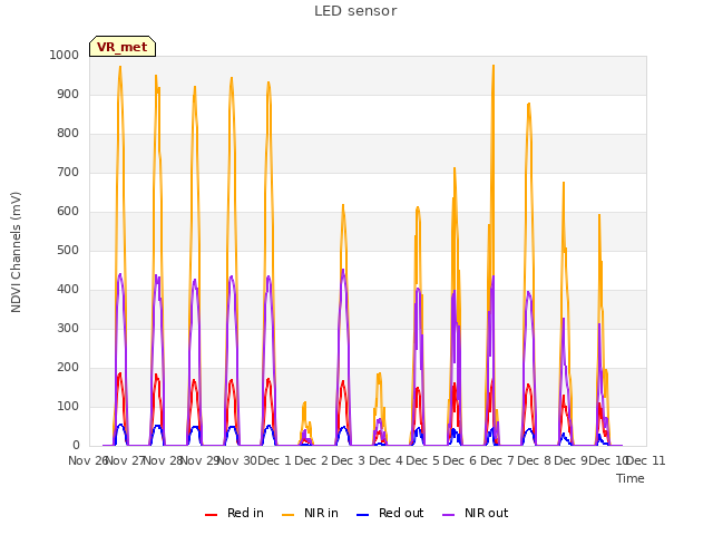 plot of LED sensor