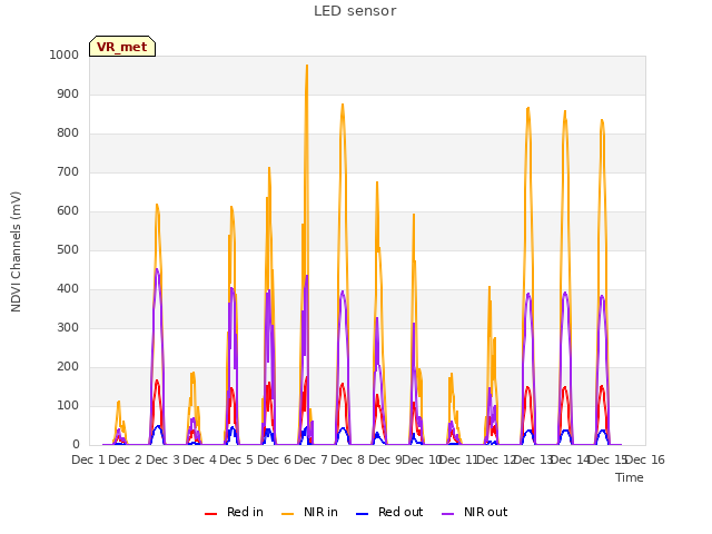 plot of LED sensor