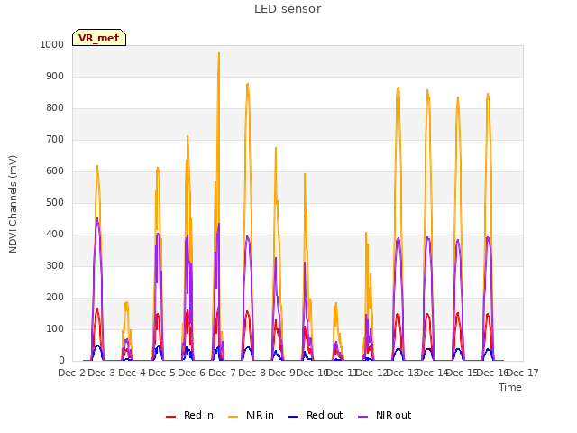 plot of LED sensor