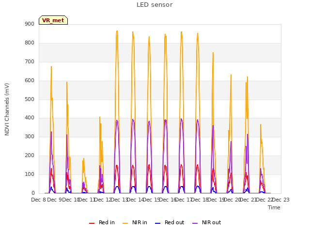 plot of LED sensor