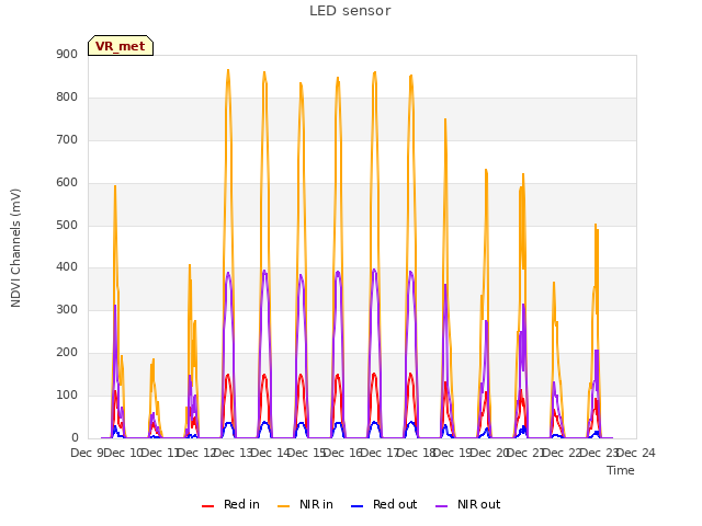 plot of LED sensor