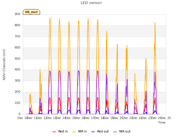 plot of LED sensor