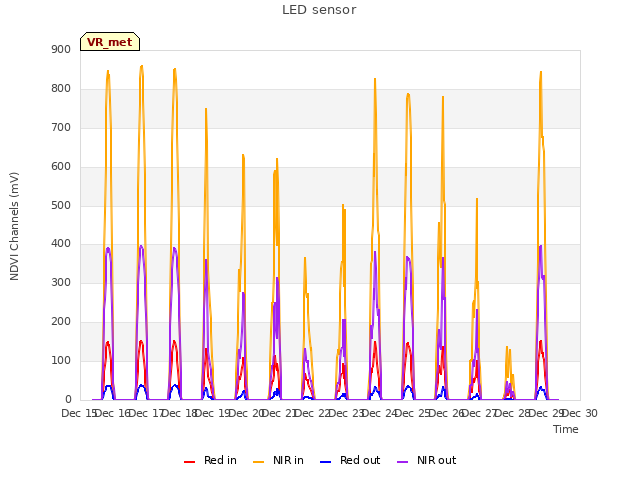 plot of LED sensor