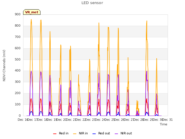 plot of LED sensor