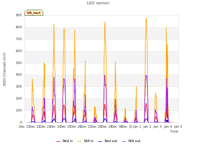 plot of LED sensor