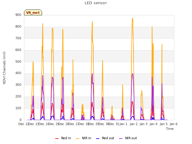 plot of LED sensor