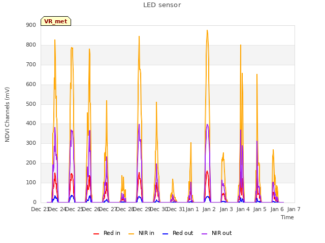 plot of LED sensor