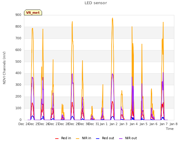 plot of LED sensor