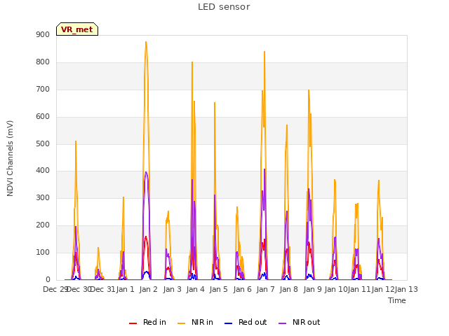 plot of LED sensor