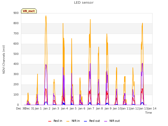 plot of LED sensor