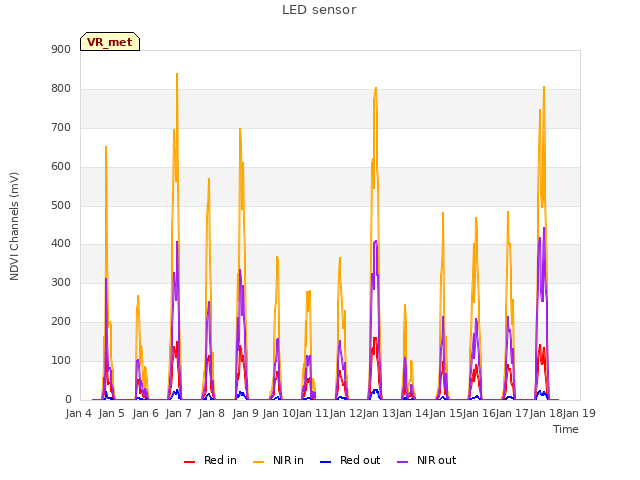 plot of LED sensor