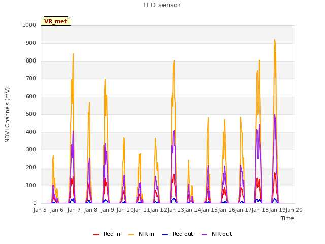 plot of LED sensor