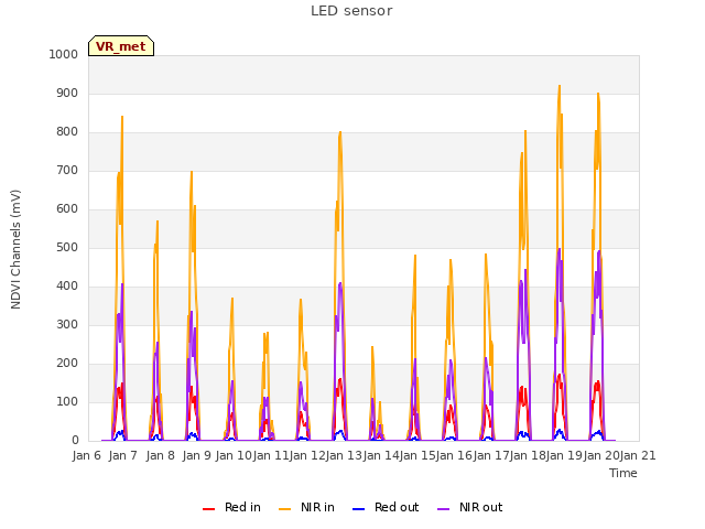 plot of LED sensor