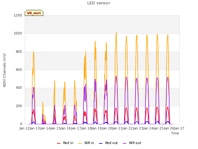 plot of LED sensor