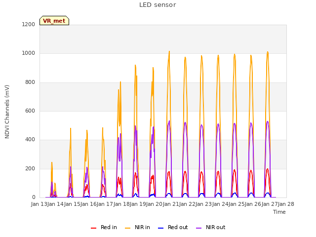 plot of LED sensor