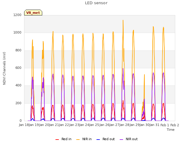 plot of LED sensor