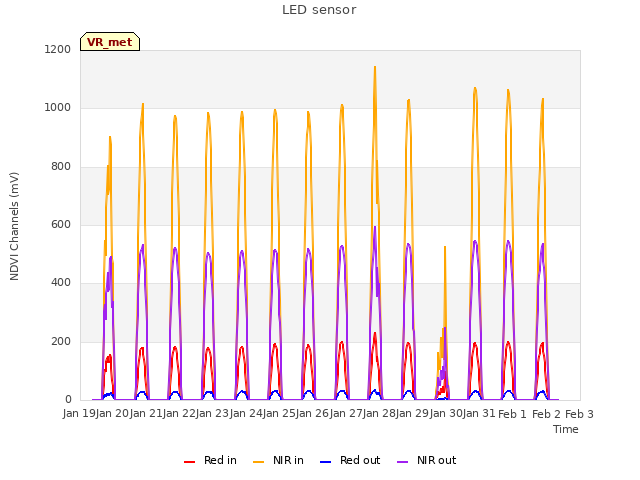 plot of LED sensor