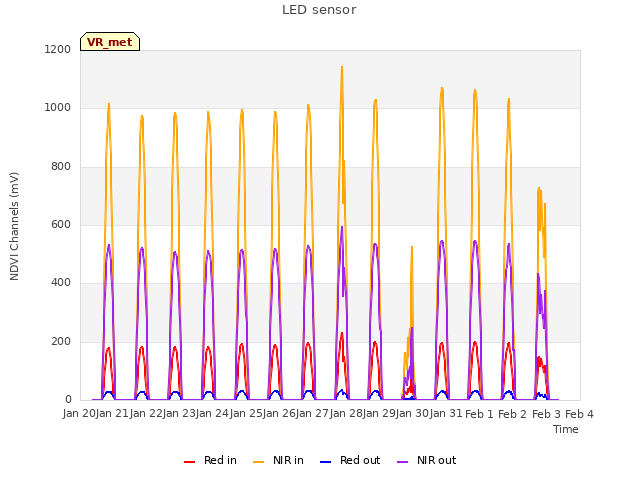 plot of LED sensor