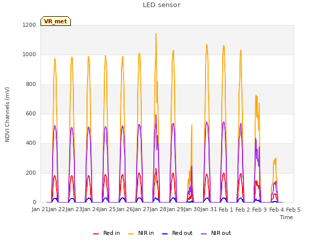 plot of LED sensor